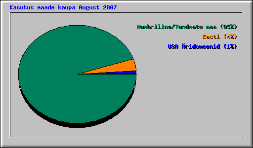 Kasutus maade kaupa August 2007