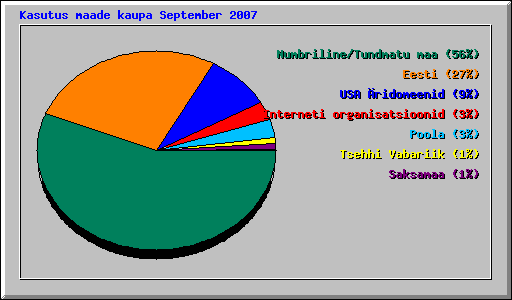 Kasutus maade kaupa September 2007
