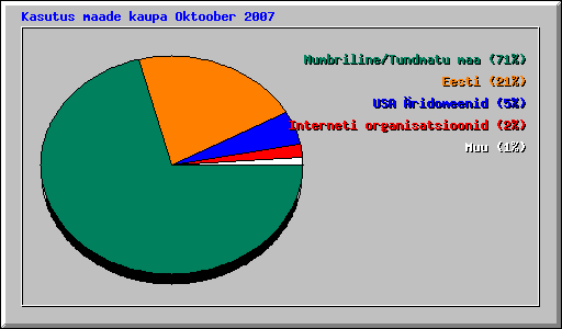 Kasutus maade kaupa Oktoober 2007