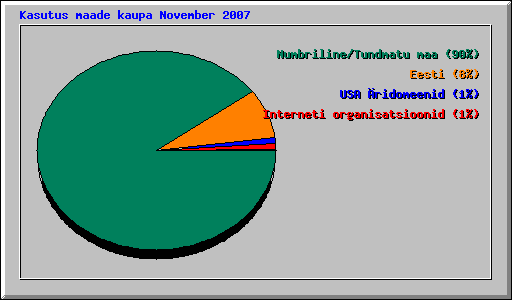 Kasutus maade kaupa November 2007