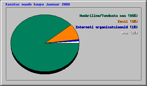 Kasutus maade kaupa Jaanuar 2008