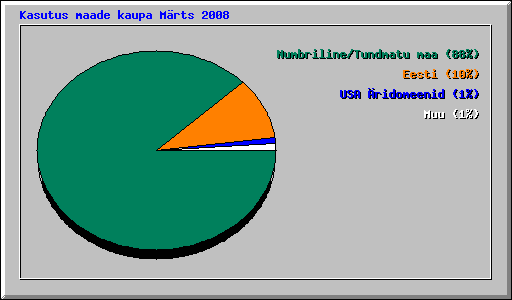 Kasutus maade kaupa M�rts 2008