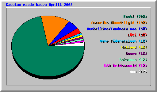 Kasutus maade kaupa Aprill 2008