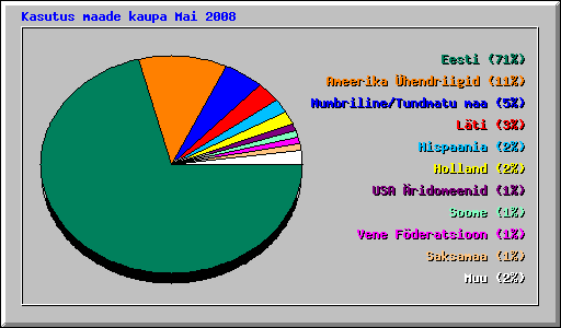 Kasutus maade kaupa Mai 2008