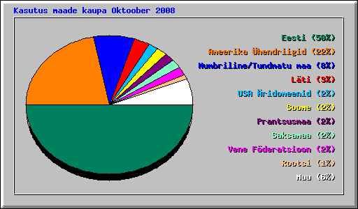 Kasutus maade kaupa Oktoober 2008
