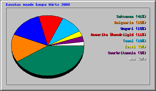 Kasutus maade kaupa M�rts 2009