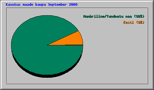 Kasutus maade kaupa September 2009
