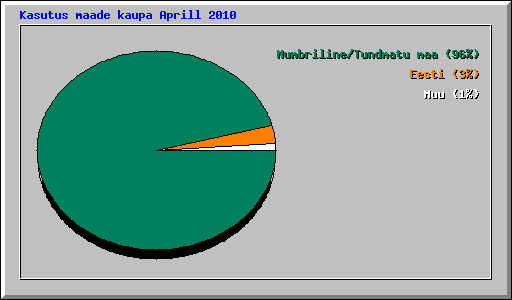 Kasutus maade kaupa Aprill 2010