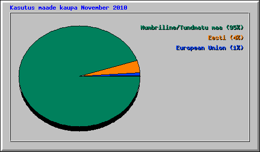 Kasutus maade kaupa November 2010