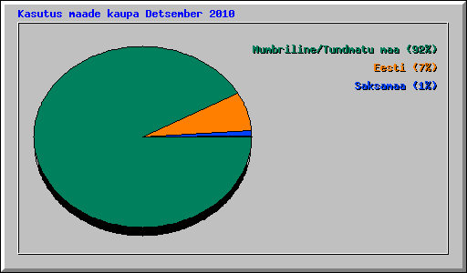 Kasutus maade kaupa Detsember 2010