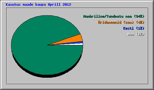 Kasutus maade kaupa Aprill 2012