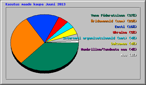 Kasutus maade kaupa Juuni 2013