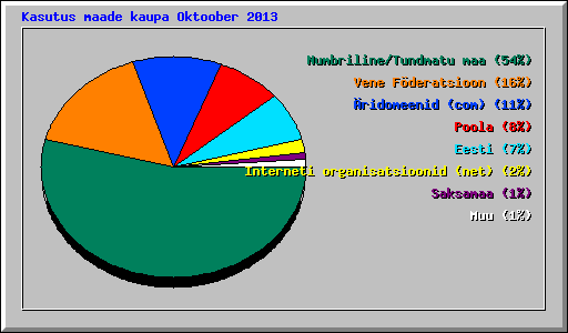 Kasutus maade kaupa Oktoober 2013