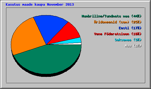 Kasutus maade kaupa November 2013