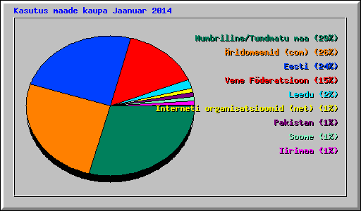 Kasutus maade kaupa Jaanuar 2014