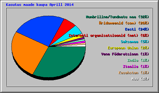 Kasutus maade kaupa Aprill 2014