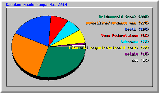 Kasutus maade kaupa Mai 2014