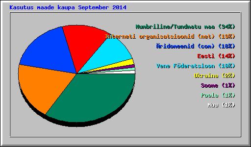 Kasutus maade kaupa September 2014