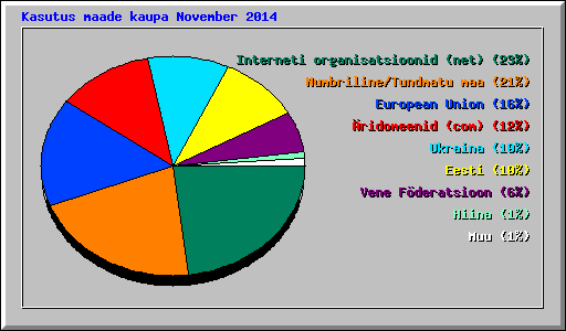 Kasutus maade kaupa November 2014