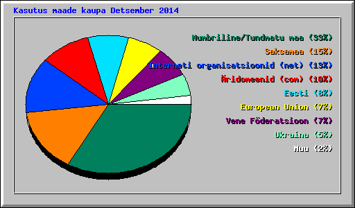Kasutus maade kaupa Detsember 2014