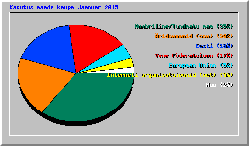 Kasutus maade kaupa Jaanuar 2015