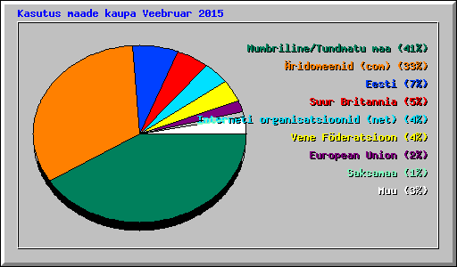 Kasutus maade kaupa Veebruar 2015