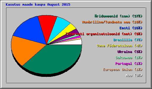 Kasutus maade kaupa August 2015