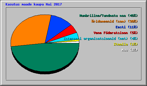 Kasutus maade kaupa Mai 2017