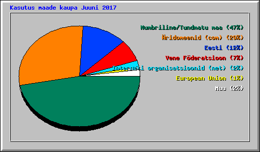 Kasutus maade kaupa Juuni 2017
