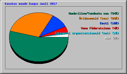Kasutus maade kaupa Juuli 2017