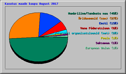 Kasutus maade kaupa August 2017