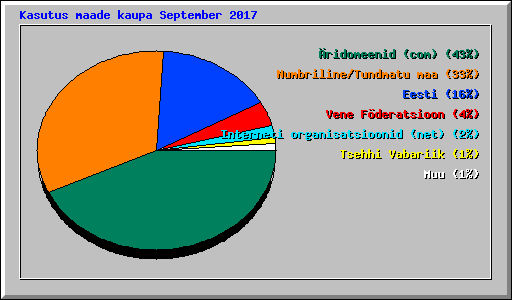 Kasutus maade kaupa September 2017