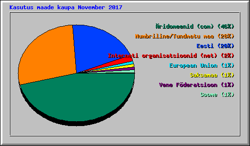 Kasutus maade kaupa November 2017