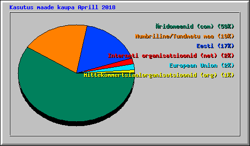 Kasutus maade kaupa Aprill 2018