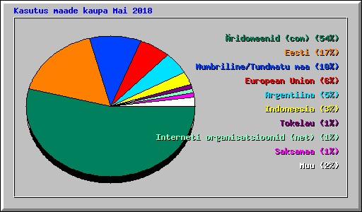 Kasutus maade kaupa Mai 2018