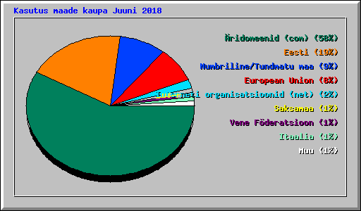 Kasutus maade kaupa Juuni 2018