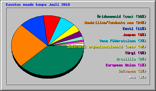 Kasutus maade kaupa Juuli 2018