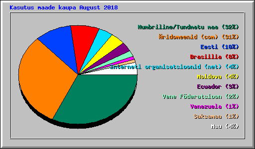 Kasutus maade kaupa August 2018