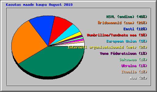 Kasutus maade kaupa August 2019