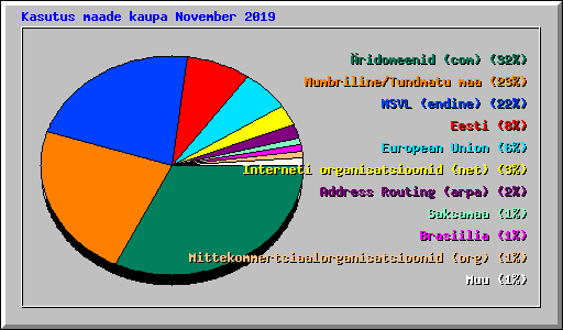 Kasutus maade kaupa November 2019