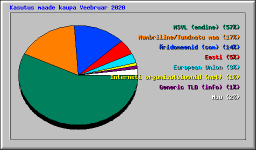Kasutus maade kaupa Veebruar 2020