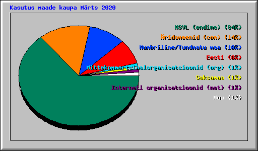 Kasutus maade kaupa M�rts 2020