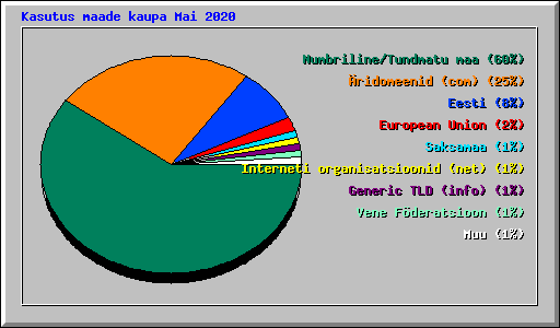 Kasutus maade kaupa Mai 2020