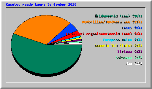 Kasutus maade kaupa September 2020
