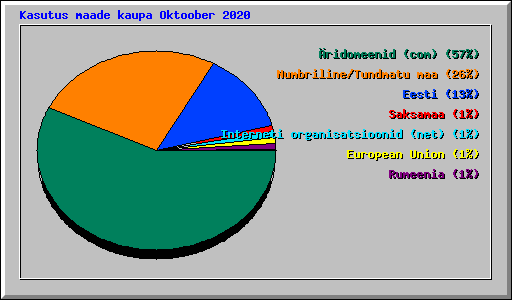 Kasutus maade kaupa Oktoober 2020