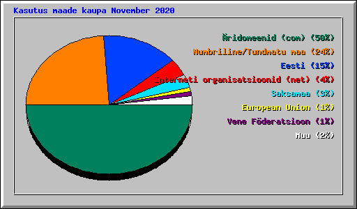 Kasutus maade kaupa November 2020
