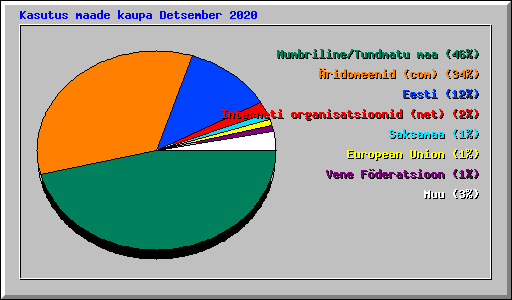 Kasutus maade kaupa Detsember 2020
