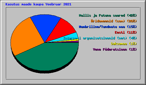Kasutus maade kaupa Veebruar 2021