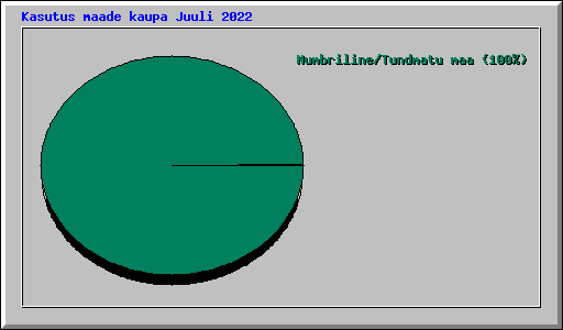 Kasutus maade kaupa Juuli 2022