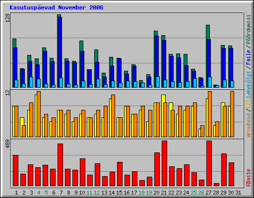 Kasutusp�evad November 2006